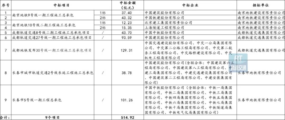 总投资超1037.45亿!2020年上半年城市轨道交通施工总承包全览(含中标、招标)(图2)