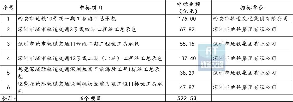 总投资超1037.45亿!2020年上半年城市轨道交通施工总承包全览(含中标、招标)(图3)