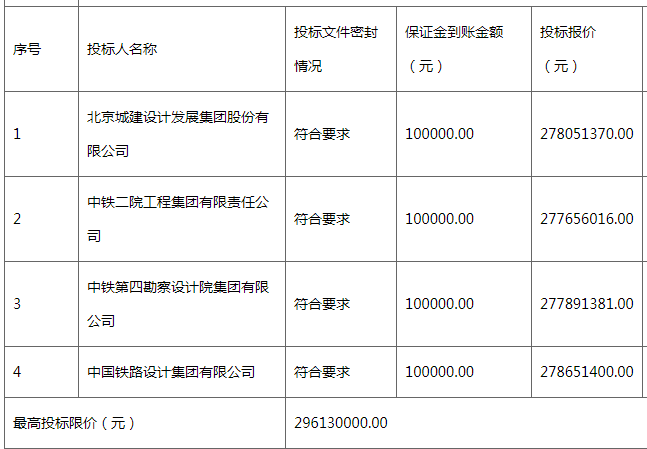 近320亿!又一个城轨PPP项目、勘察设计总承包中标结果出炉(图5)