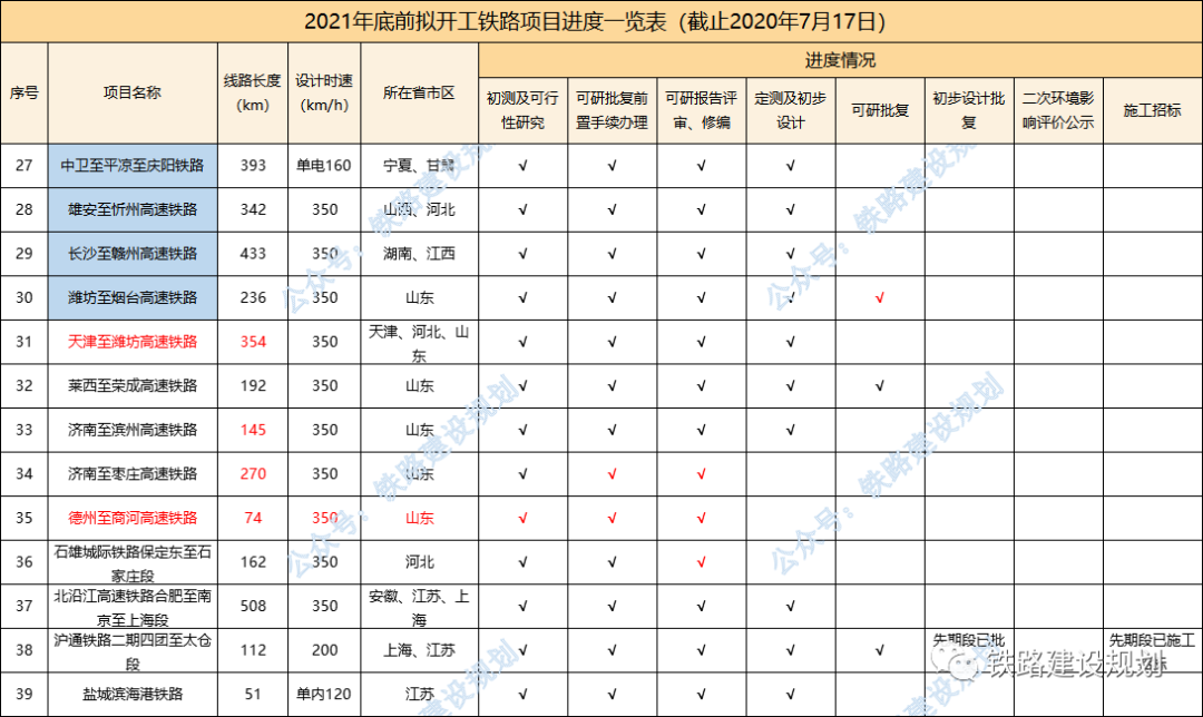 95条铁路、20135公里!2021年底前计划开工建设铁路最新进度(图4)