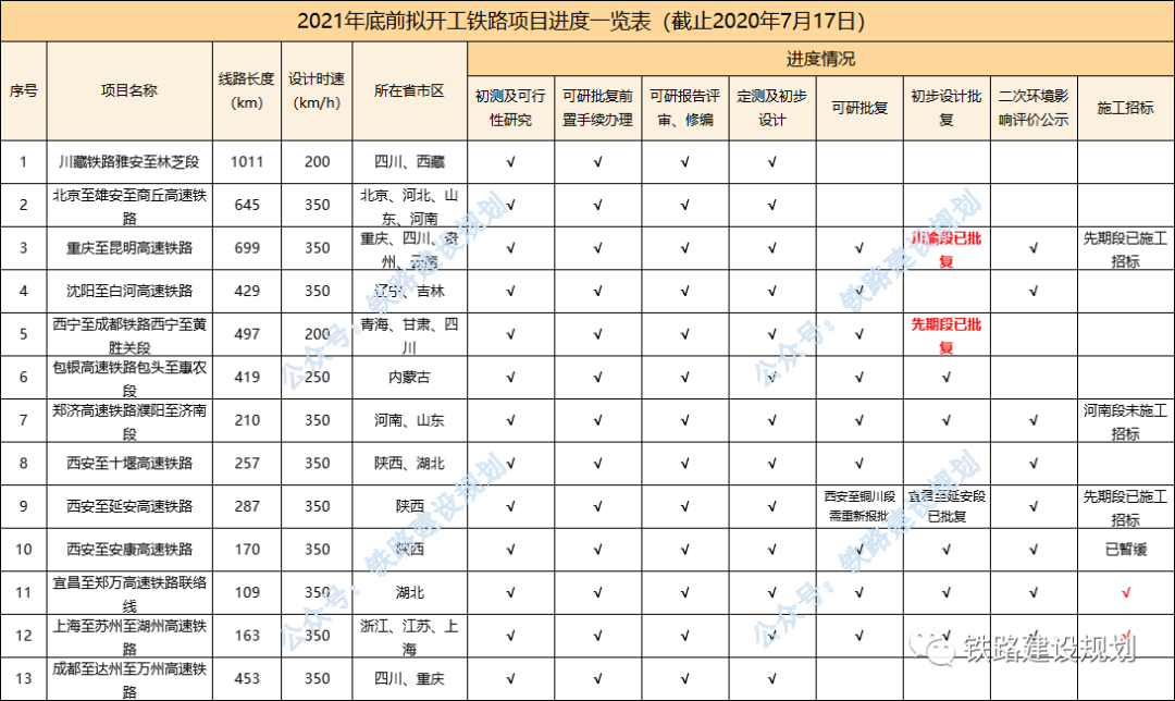 95条铁路、20135公里!2021年底前计划开工建设铁路最新进度(图2)
