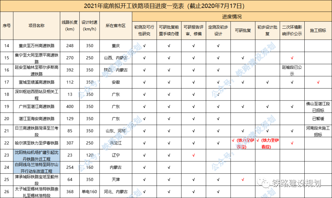 95条铁路、20135公里!2021年底前计划开工建设铁路最新进度(图3)