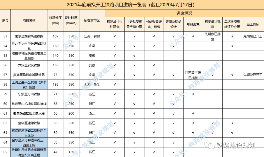 95条铁路、20135公里!2021年底前计划开工建设铁路最新进度(图6)