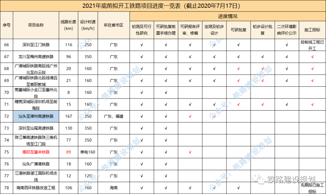 95条铁路、20135公里!2021年底前计划开工建设铁路最新进度(图7)