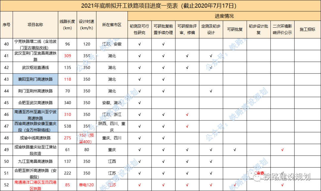 95条铁路、20135公里!2021年底前计划开工建设铁路最新进度(图5)