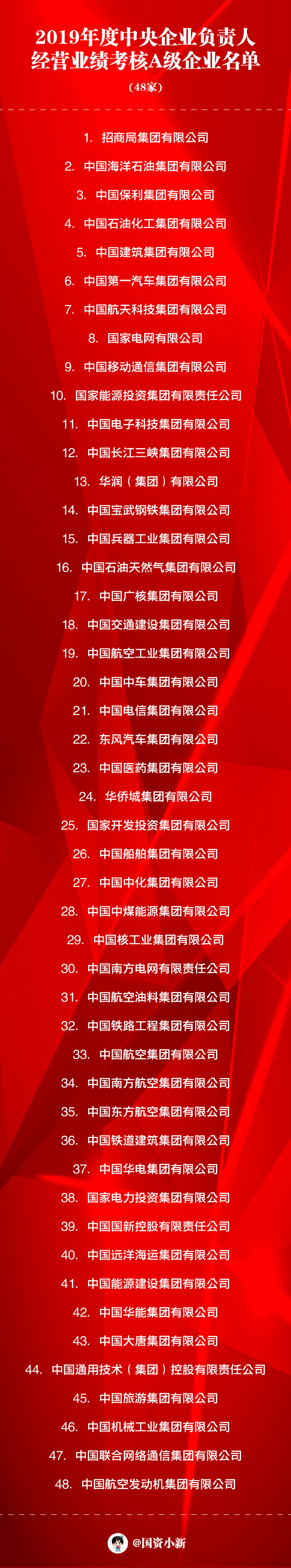 国资委经营业绩考核A级企业2019年名单揭晓 中国中铁、中车入榜(图1)
