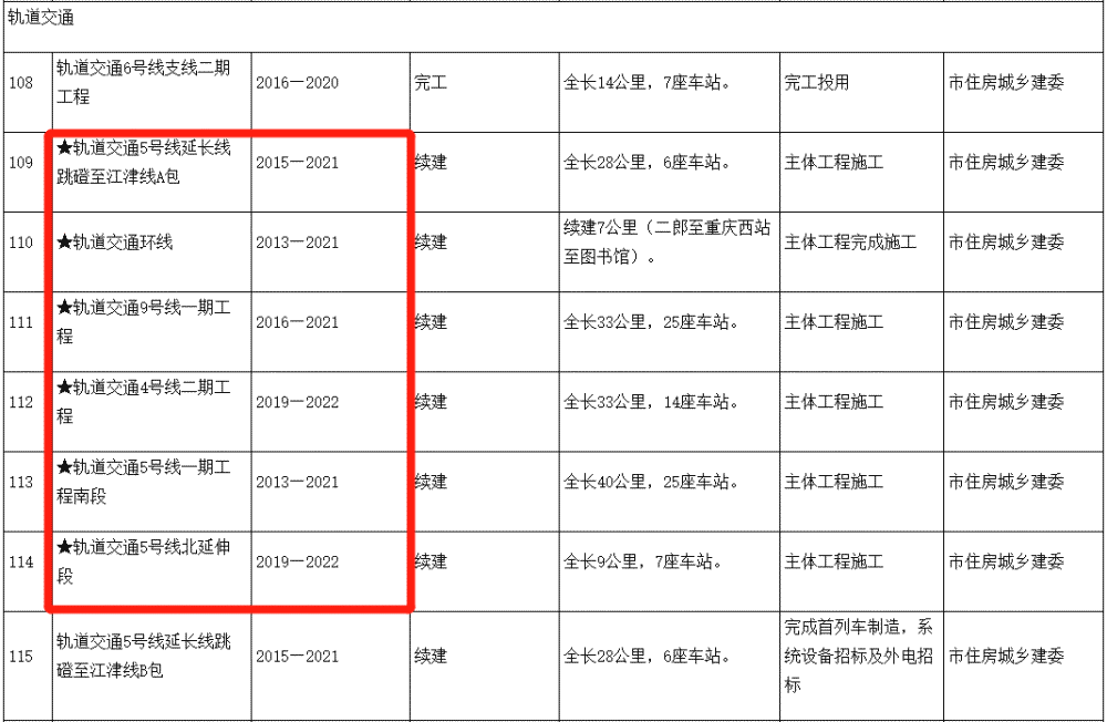 好消息!重庆轨道交通9号线今年年底有望部分通车(图3)