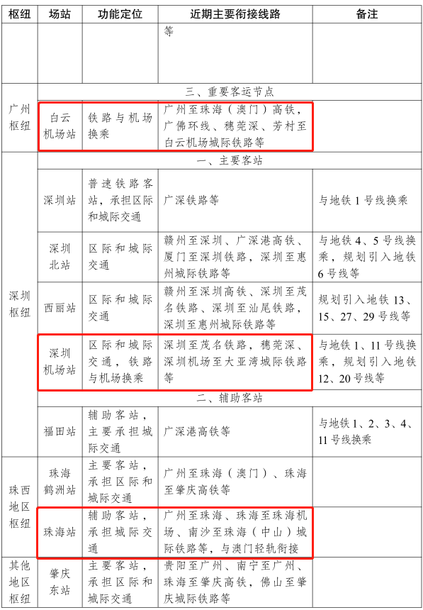地铁18号延长线正式获批!珠海设枢纽站!(图5)