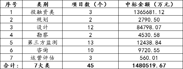 超148.05亿元!城市轨道交通PPP/设计/服务项目7月中标数据出炉(图2)