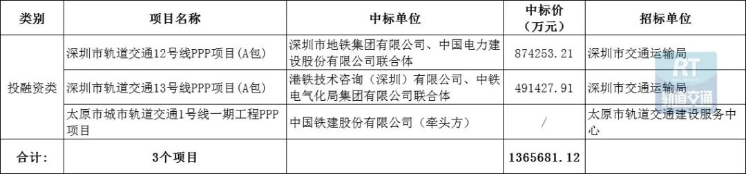 超148.05亿元!城市轨道交通PPP/设计/服务项目7月中标数据出炉(图3)