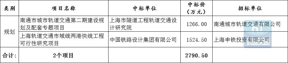 超148.05亿元!城市轨道交通PPP/设计/服务项目7月中标数据出炉(图4)