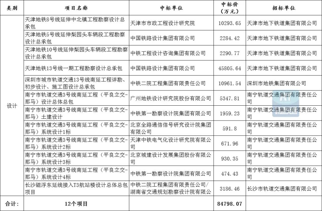 超148.05亿元!城市轨道交通PPP/设计/服务项目7月中标数据出炉(图5)