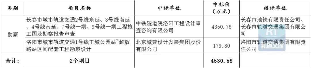 超148.05亿元!城市轨道交通PPP/设计/服务项目7月中标数据出炉(图6)