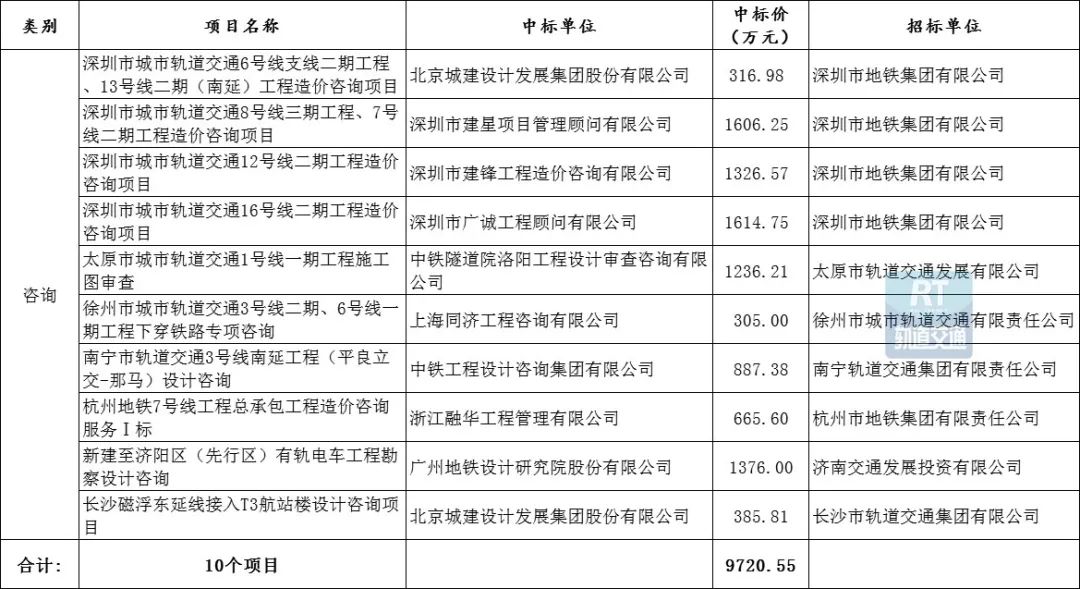 超148.05亿元!城市轨道交通PPP/设计/服务项目7月中标数据出炉(图8)