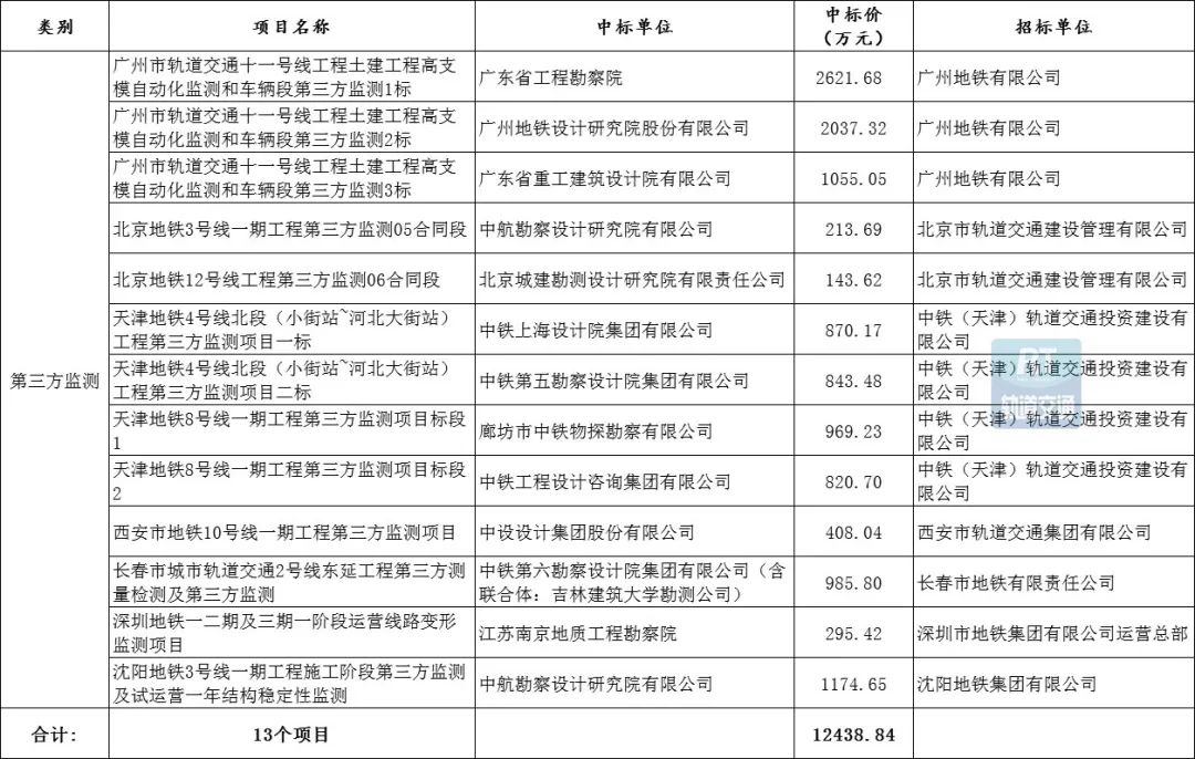 超148.05亿元!城市轨道交通PPP/设计/服务项目7月中标数据出炉(图7)