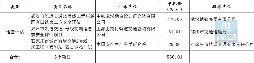 超148.05亿元!城市轨道交通PPP/设计/服务项目7月中标数据出炉(图9)