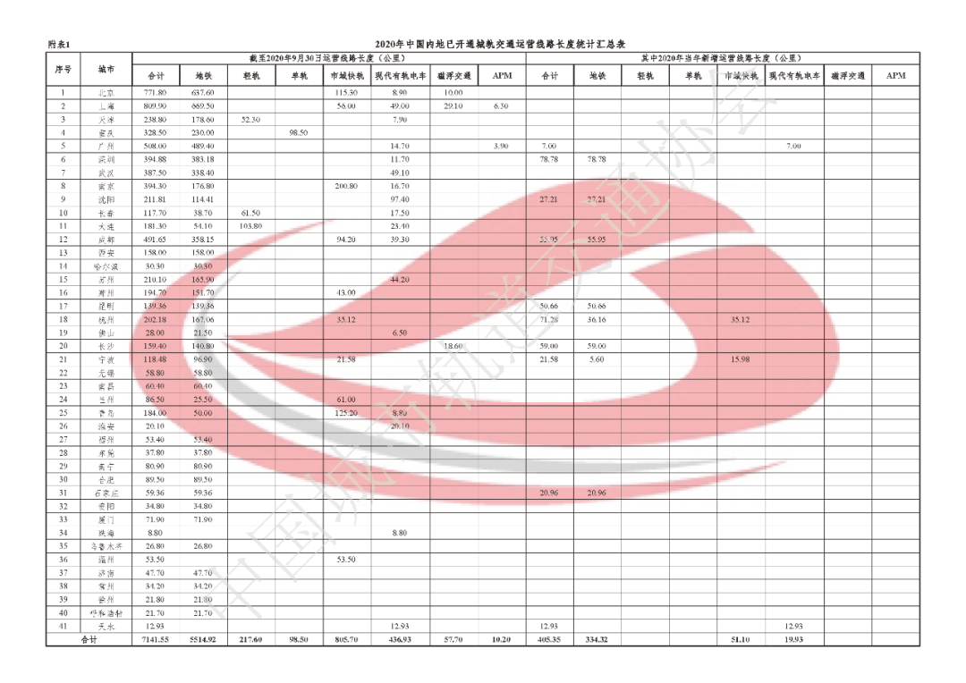 2020年前三季度中国内地城轨交通线路概况(图7)