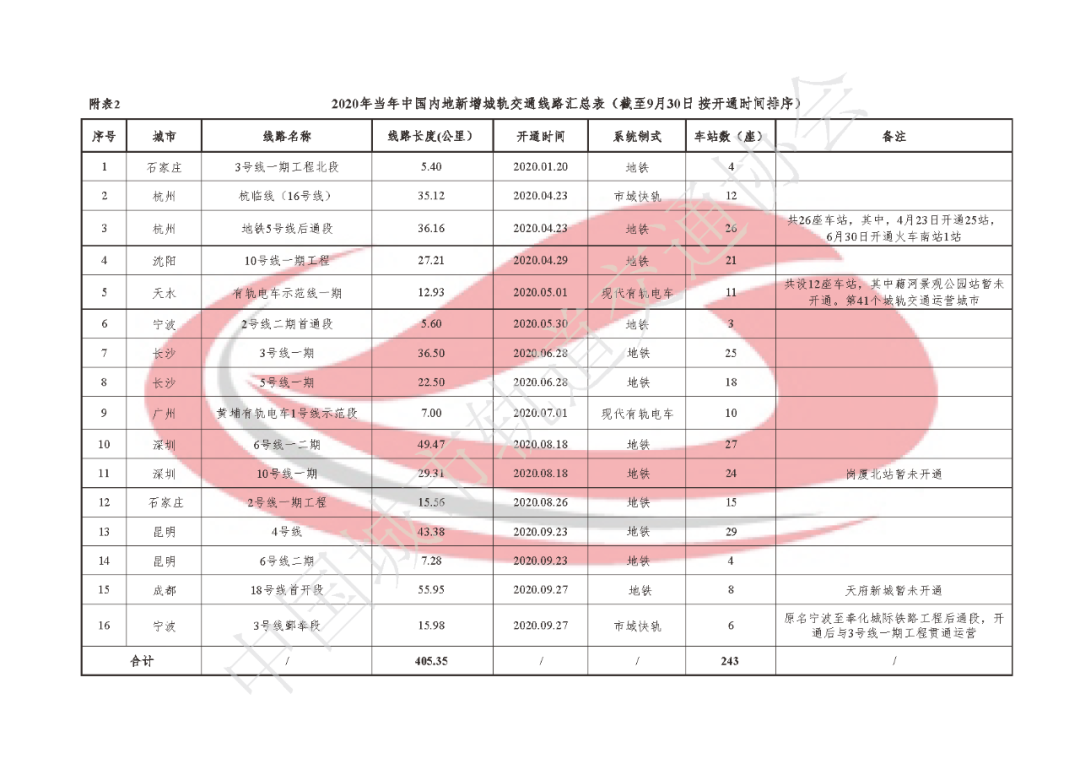 2020年前三季度中国内地城轨交通线路概况(图8)