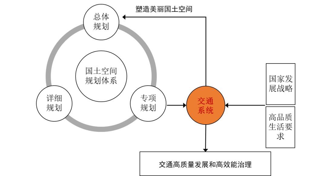 战略、格局与交通协同规划:市县国土空间总体规划编制思考(图3)