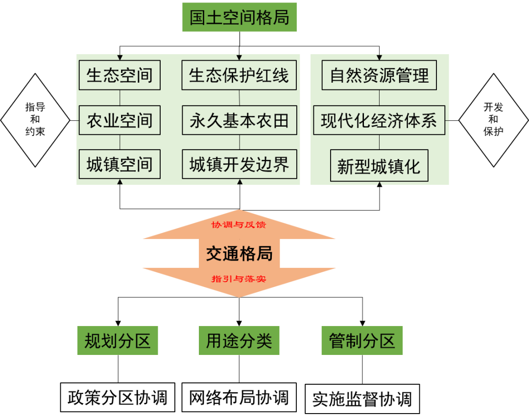 战略、格局与交通协同规划:市县国土空间总体规划编制思考(图4)