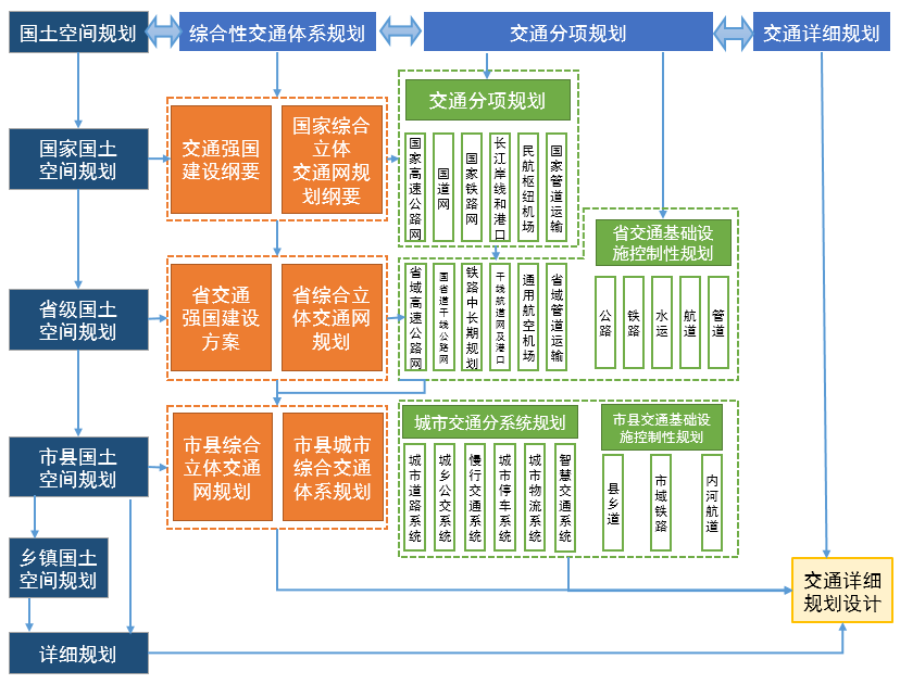 战略、格局与交通协同规划:市县国土空间总体规划编制思考(图7)