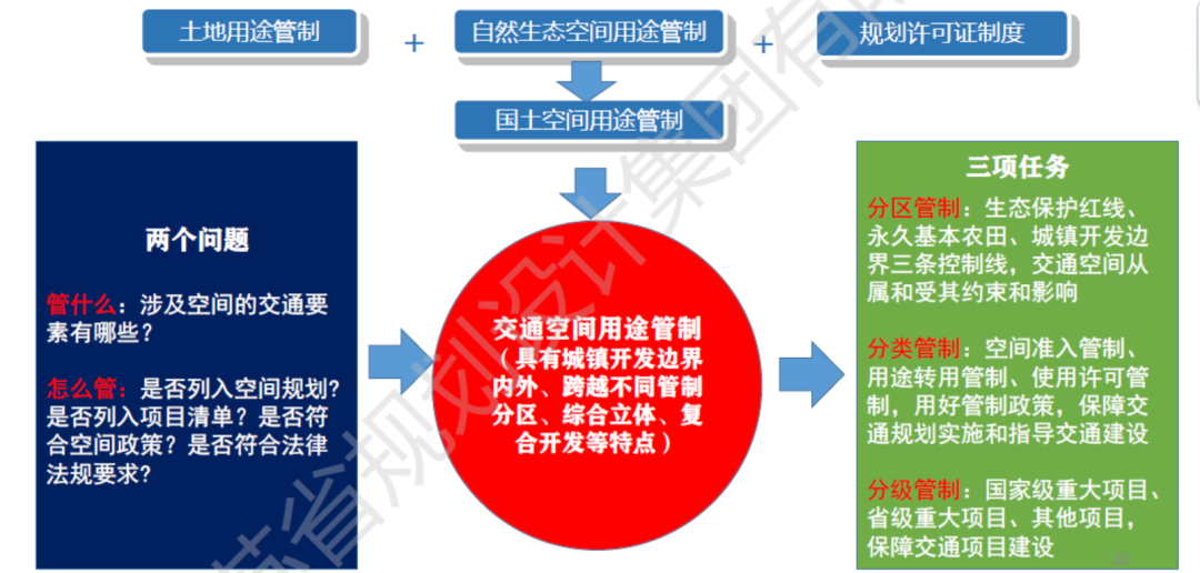 战略、格局与交通协同规划:市县国土空间总体规划编制思考(图10)