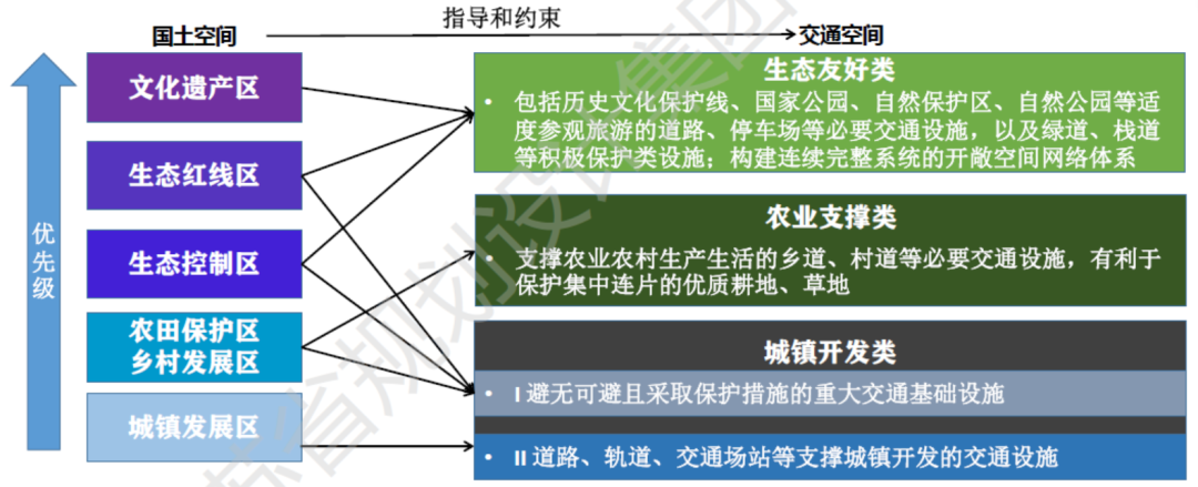 战略、格局与交通协同规划:市县国土空间总体规划编制思考(图12)