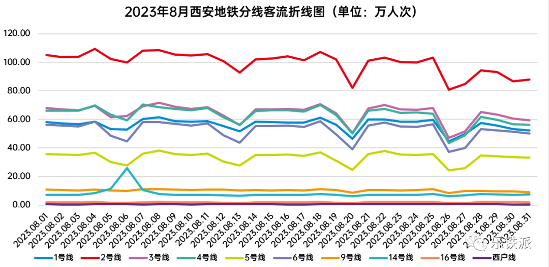 2023年8月西安地铁客流月报(图3) 3-230Z410322N20.png