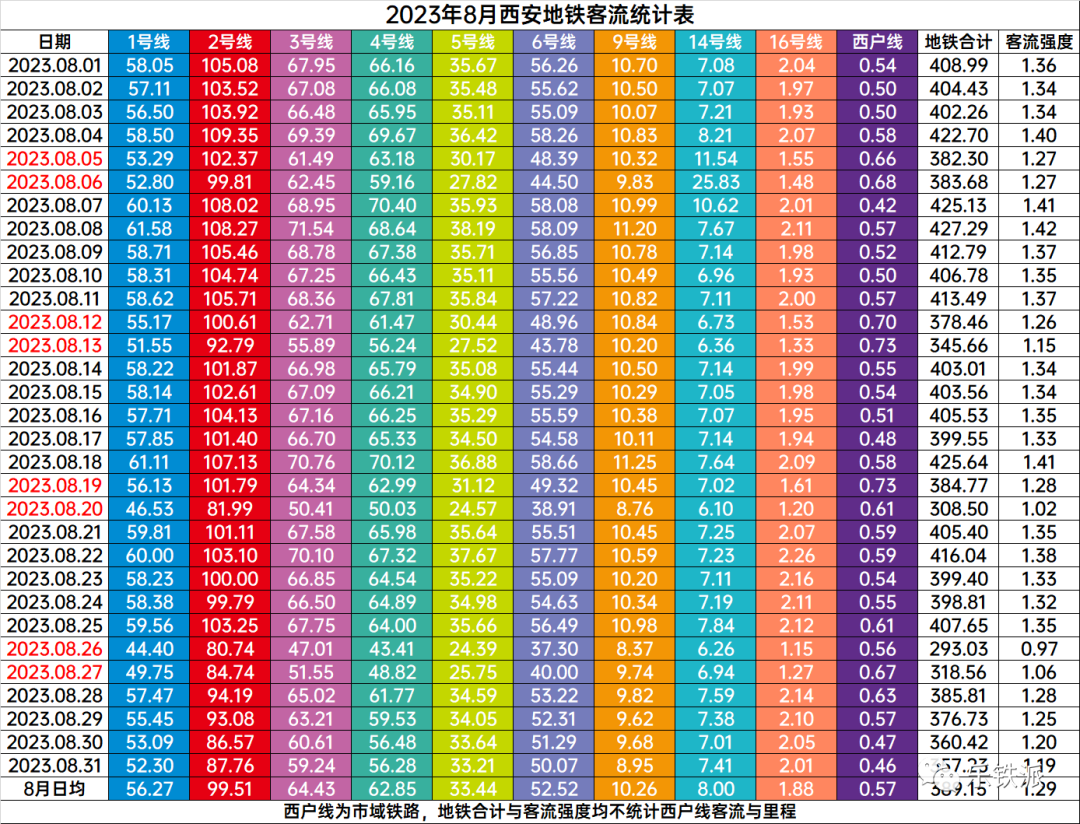2023年8月西安地铁客流月报(图1) 3-230Z410351b29.png
