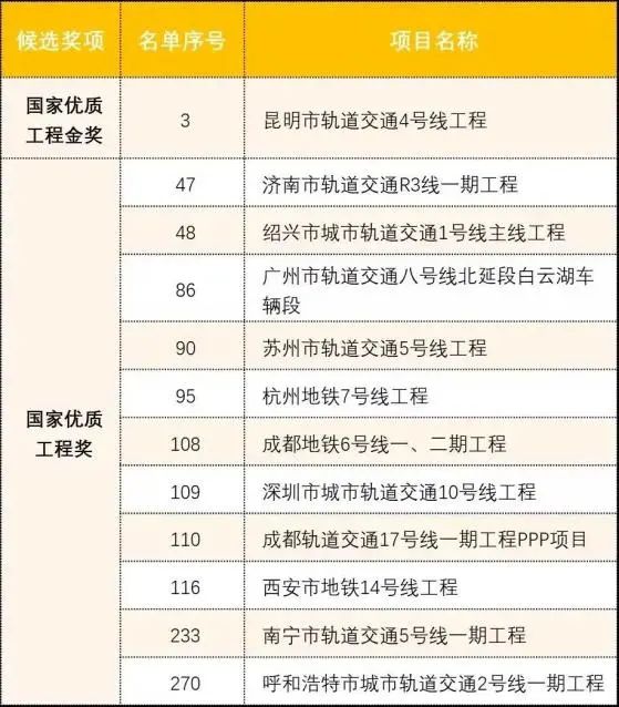 又获一国家级金奖！昆明地铁4号线为啥这么牛(图2)