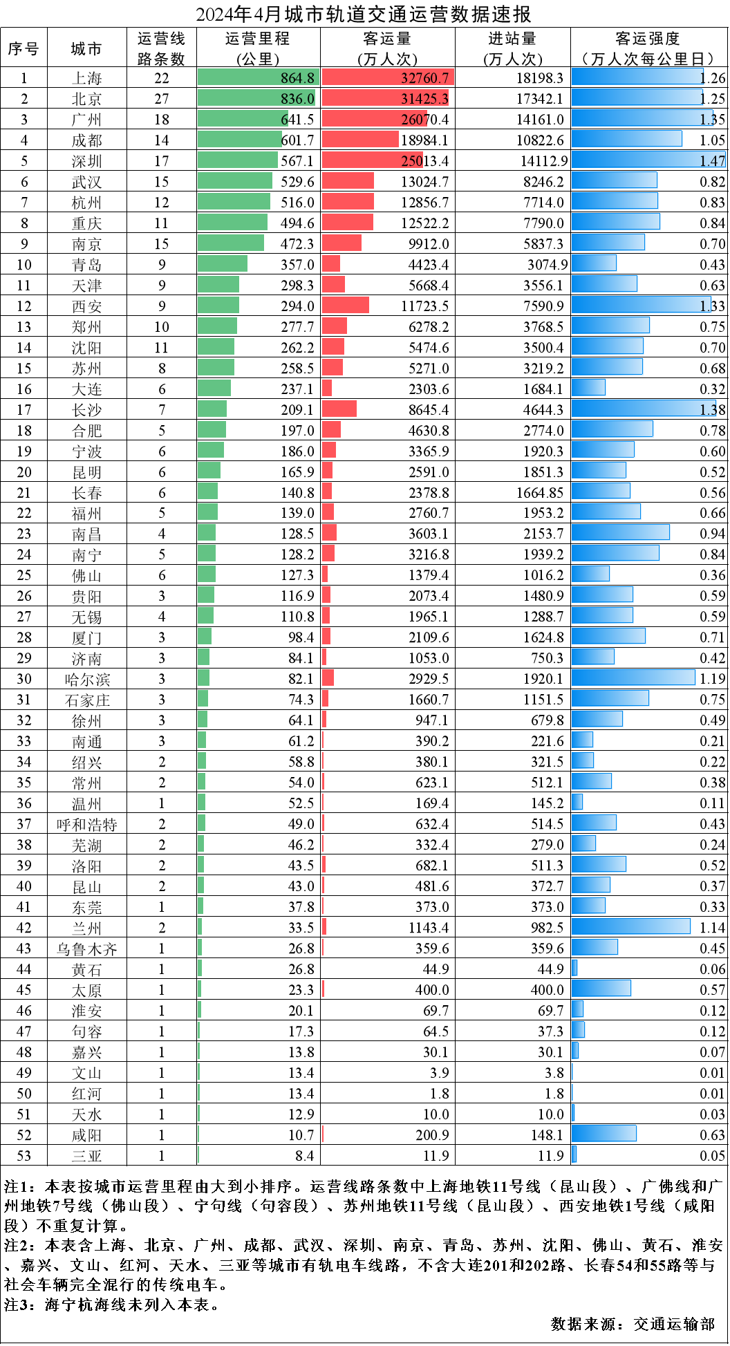 交通运输部：4月城市轨道交通客运量同比增长95.8%(图1)