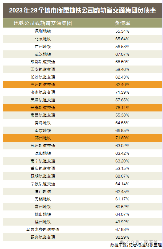 28城地铁负债率排名(图1) 3-240G60T4103C.png