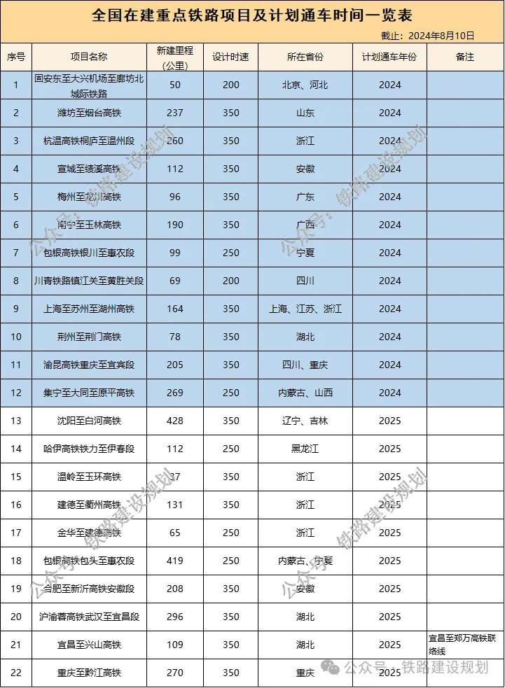 全国在建铁路里程超1.7万公里!这个省排第一(图3) 3-240Q209355Q24.png