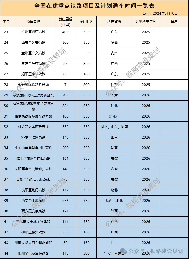 全国在建铁路里程超1.7万公里!这个省排第一(图4) 3-240Q2093611V8.png
