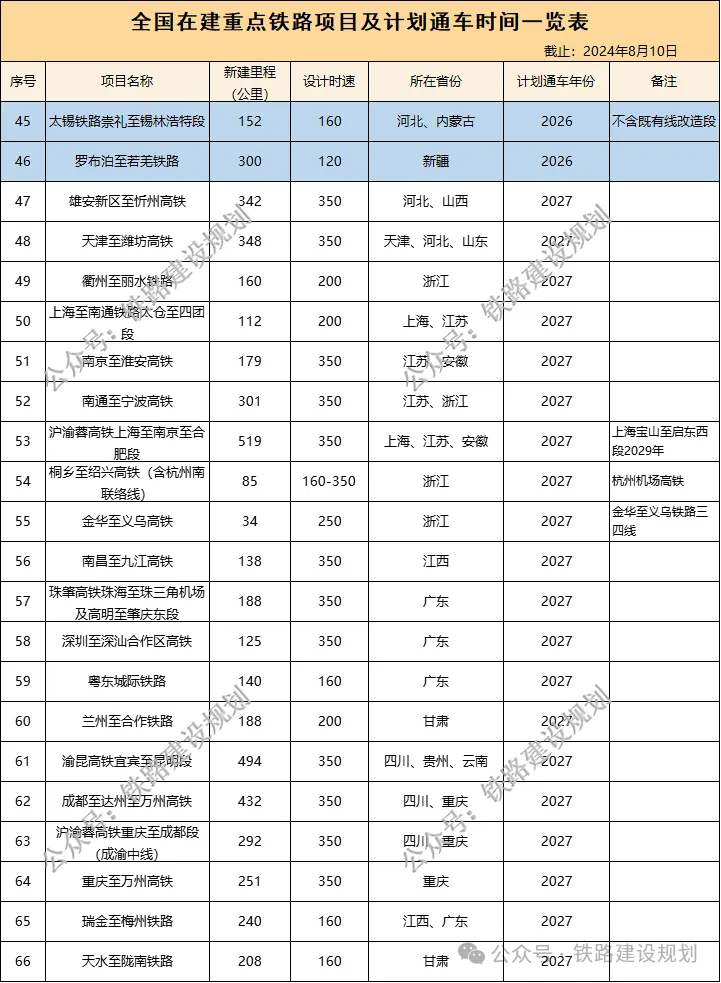 全国在建铁路里程超1.7万公里!这个省排第一(图5) 3-240Q2093AH43.png