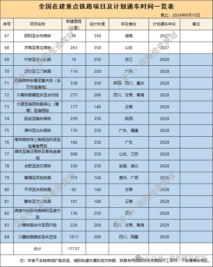 全国在建铁路里程超1.7万公里!这个省排第一(图6) 3-240Q2093J9517.png