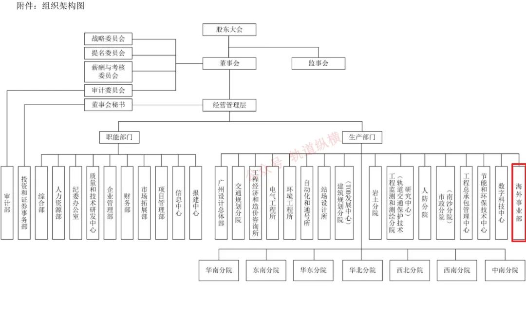增设新部门!广州地铁设计院组织架构最新调整(图1) 3-240Z2093309148.jpeg