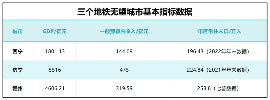梦碎!西宁、济宁、赣州这三个城市,地铁无望了(图5) 3-24091PU309D0.png