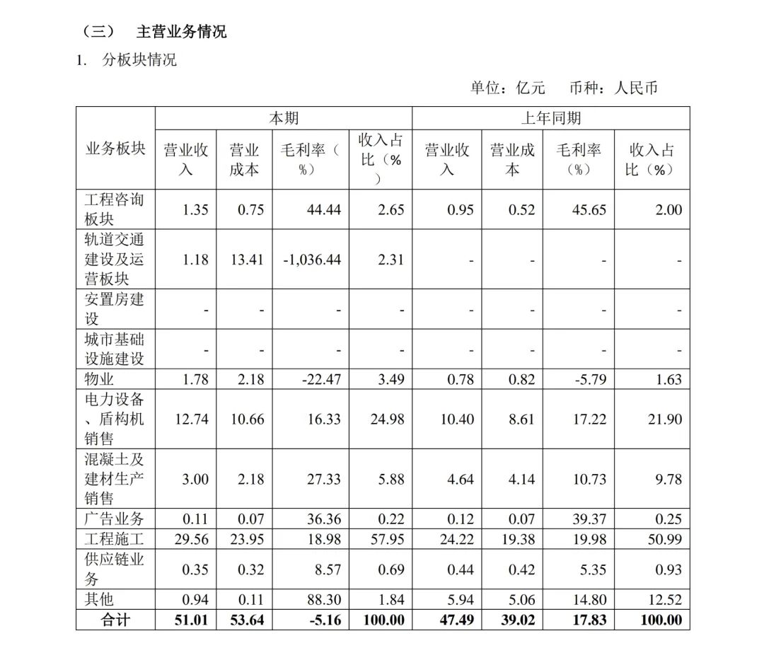 总营收超50亿！济南轨道交通集团上半年各业务板块收入一览(图2)
