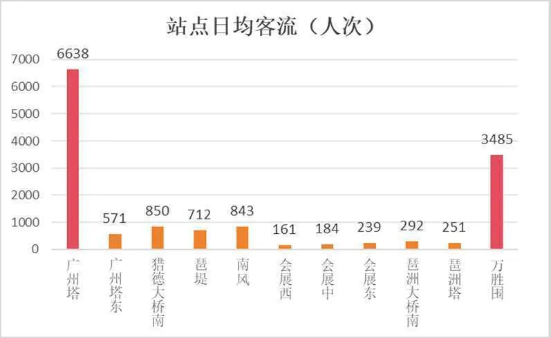 海珠有轨电车拟“缩线” 取消广州塔站(图4) 3-2410110U313336.png