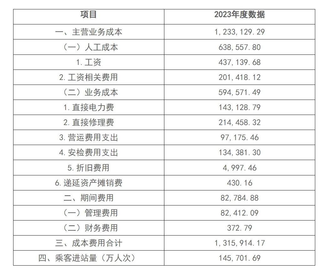 北京地铁三大运营商2023年度运营成本公布!(图1) 3-2411060ST3M2.jpeg