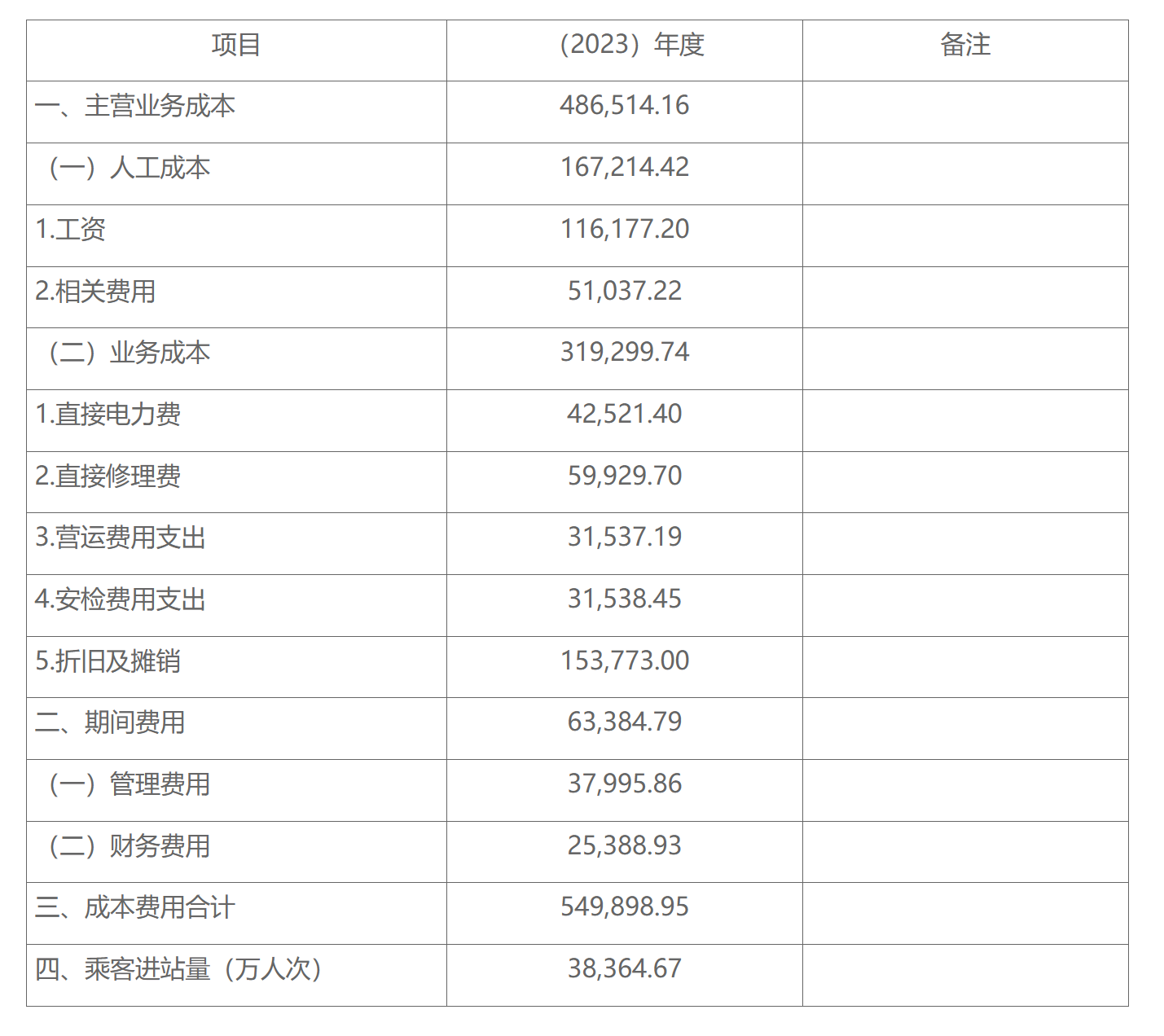 北京地铁三大运营商2023年度运营成本公布!(图2) 3-2411060SU2I5.png