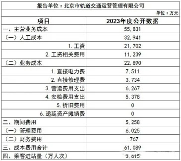 北京地铁三大运营商2023年度运营成本公布!(图3) 3-2411060U024240.jpg