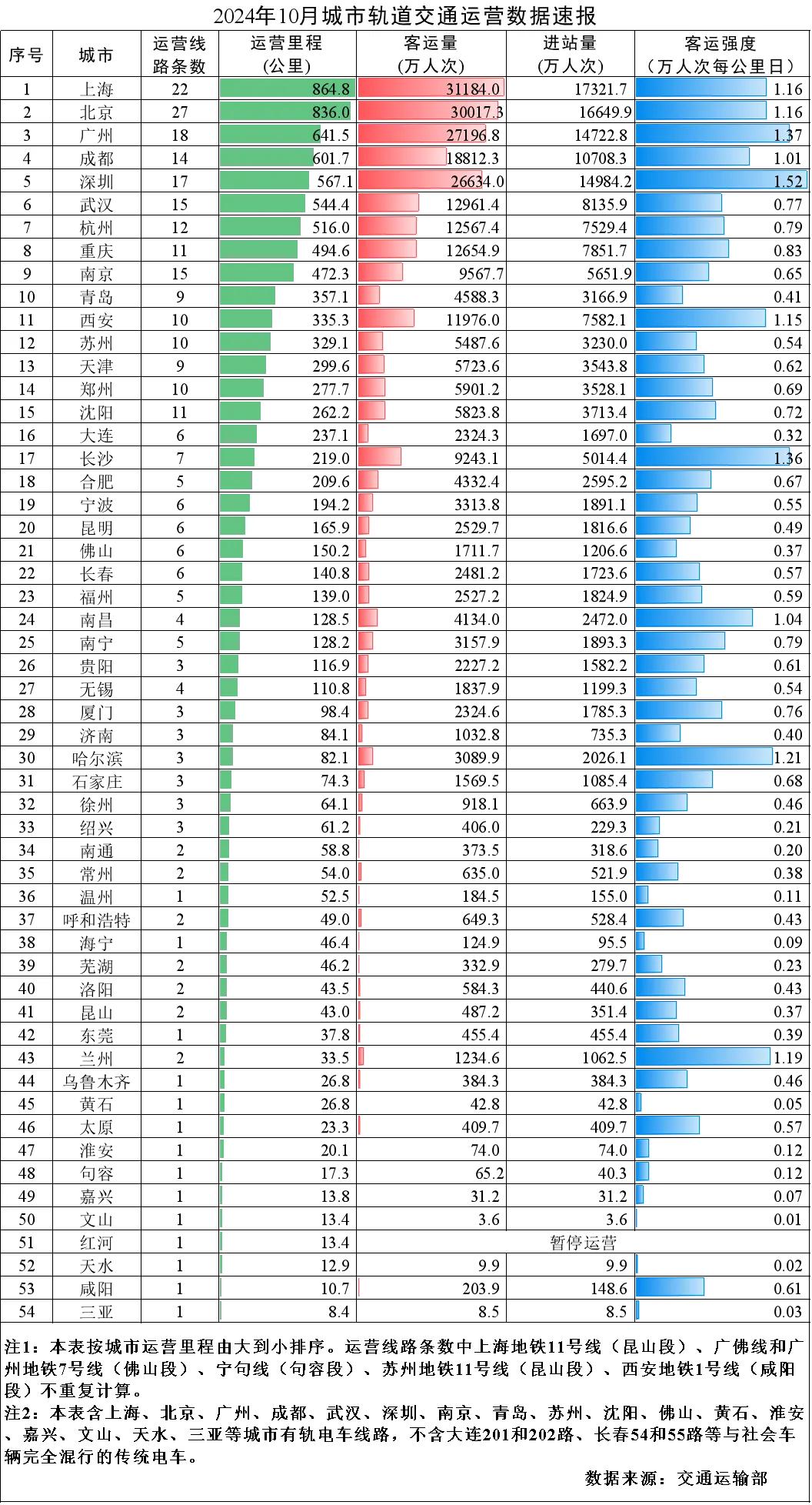 2024年10月城市轨道交通运营数据速报(图1)