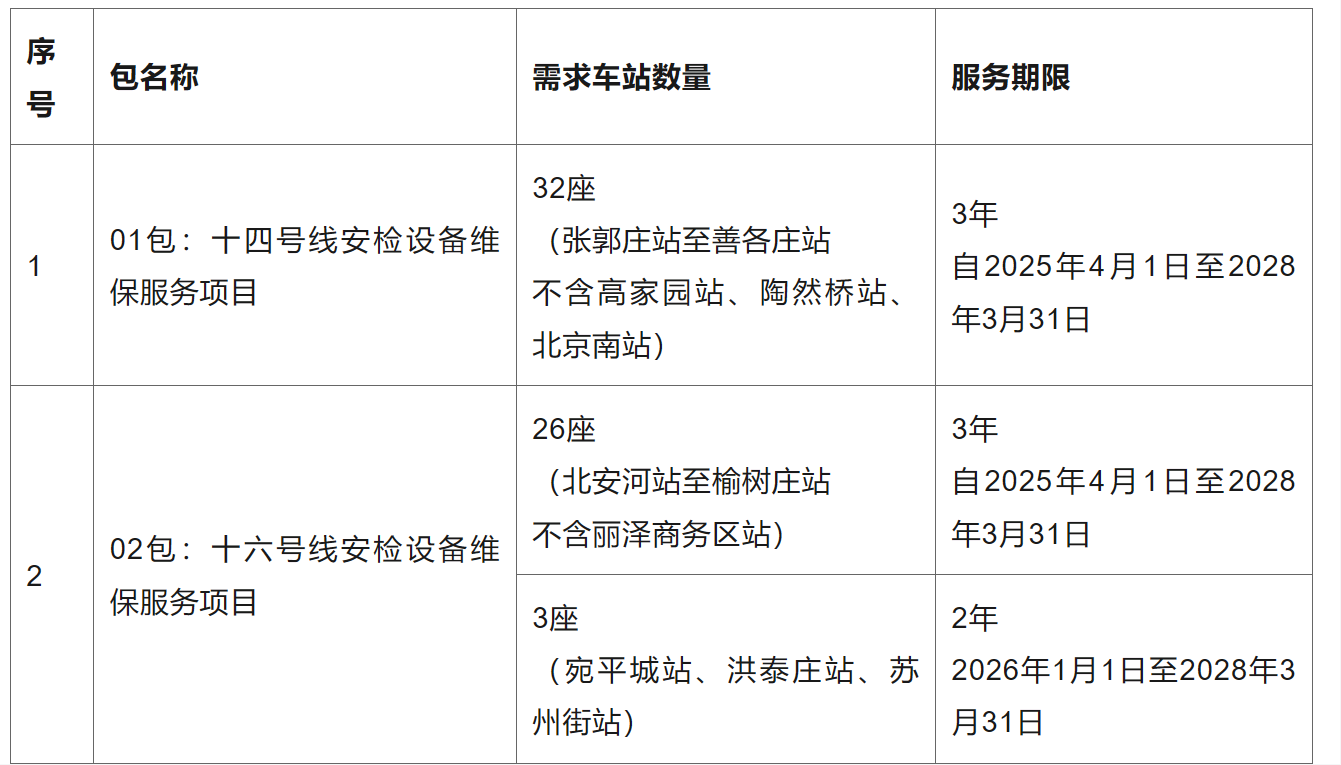 招标丨十四号线及十六号线安检设备维保服务采购项目招标终止公告(图2)